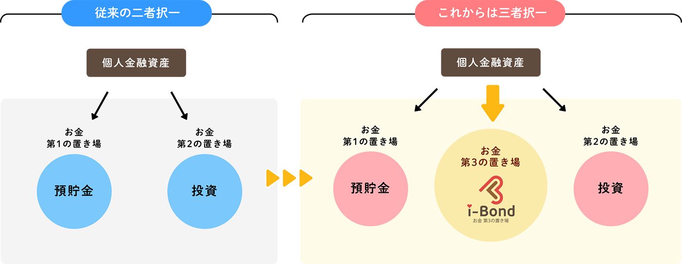 お金第3の置き場 I Bond 株式会社マリオン お金第3の置き場 I Bond 株式会社マリオン