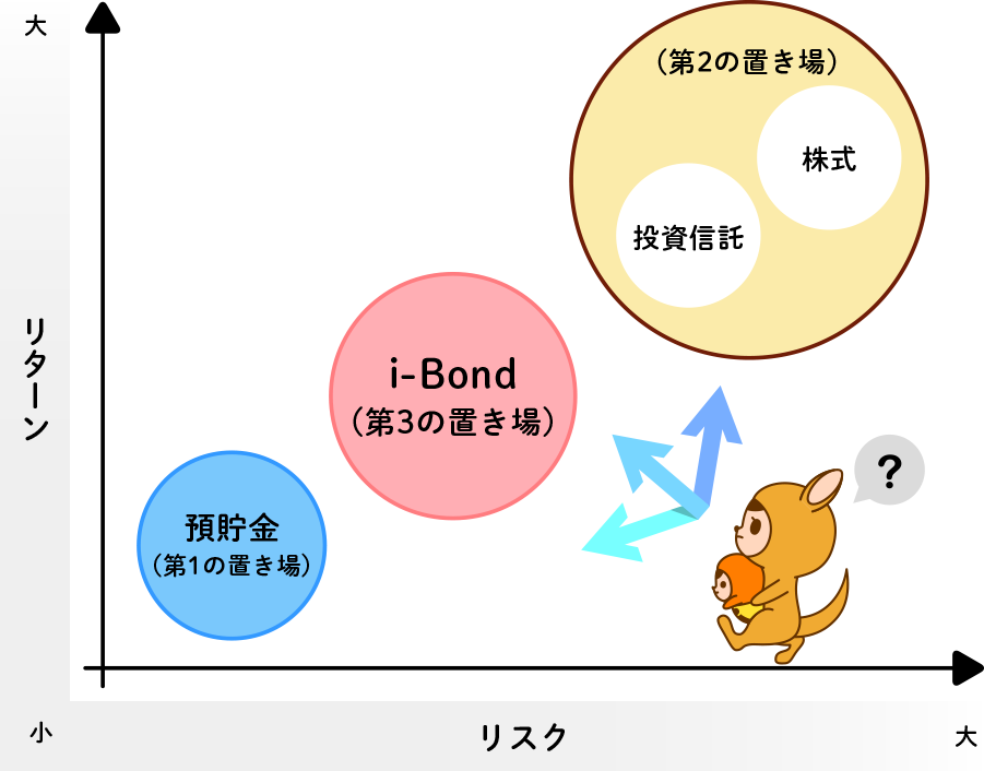 お金第3の置き場 I Bond 株式会社マリオン お金第3の置き場 I Bond 株式会社マリオン
