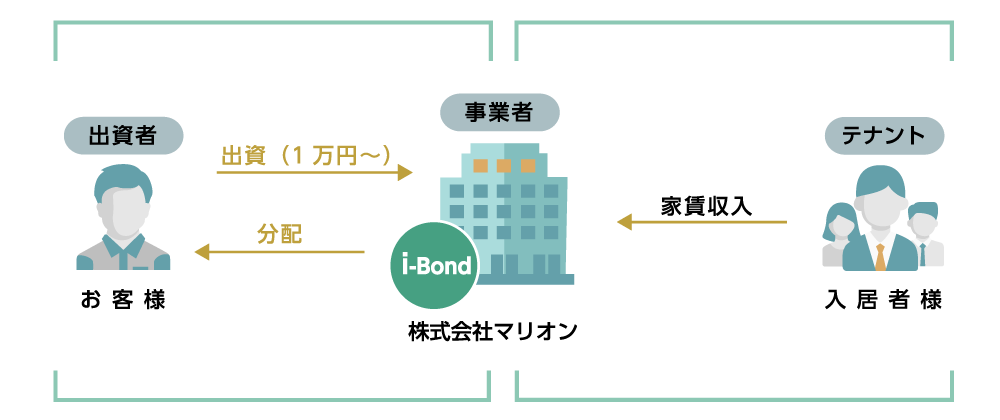 不動産クラウドファンディングのしくみ