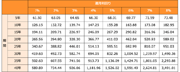 運用利回り