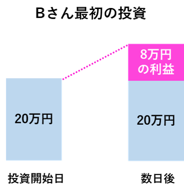 Bさん最初の投資