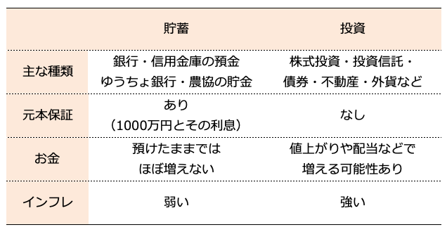 貯蓄と投資の違い