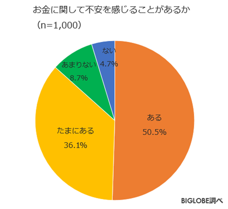 お金に関して不安を感じたことがあるか