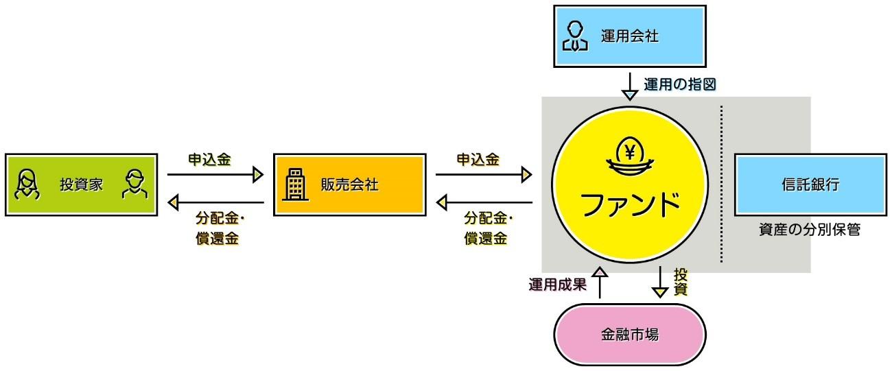 投資信託のしくみ