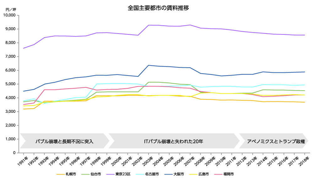 図4　家賃の推移