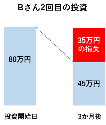 Bさん2回目の投資