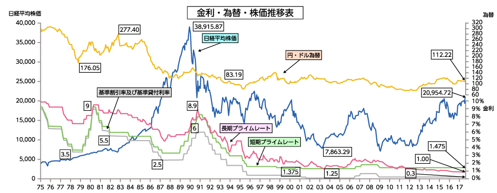 株価・金利・為替の推移