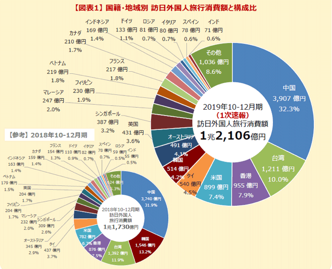 図1　訪日外国人消費動向調査