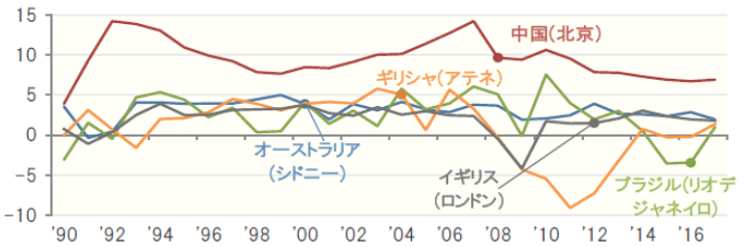 図2　GDPの対前年成長率　＊折れ線グラフの「◆」がオリンピック開催年