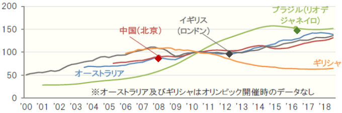 図3　住宅価格指数（2010年＝100）　＊折れ線グラフの「◆」がオリンピック開催年