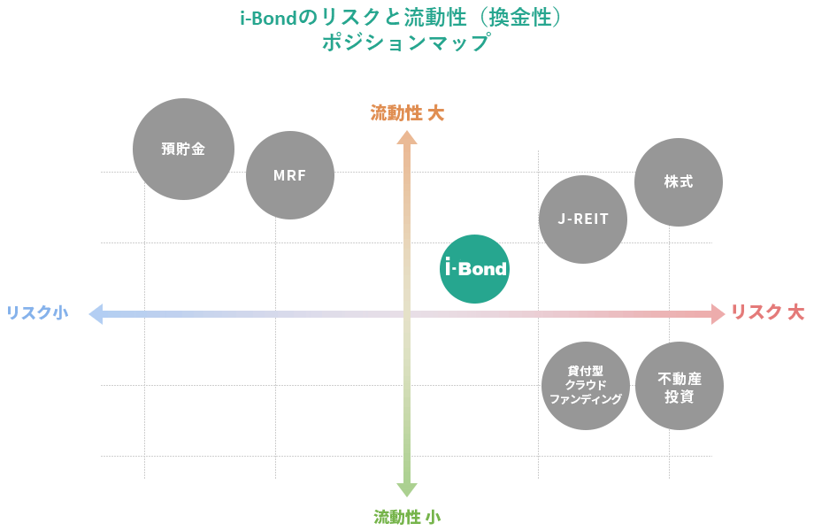 i-Bondのリスクと流動性ポジショニングマップ