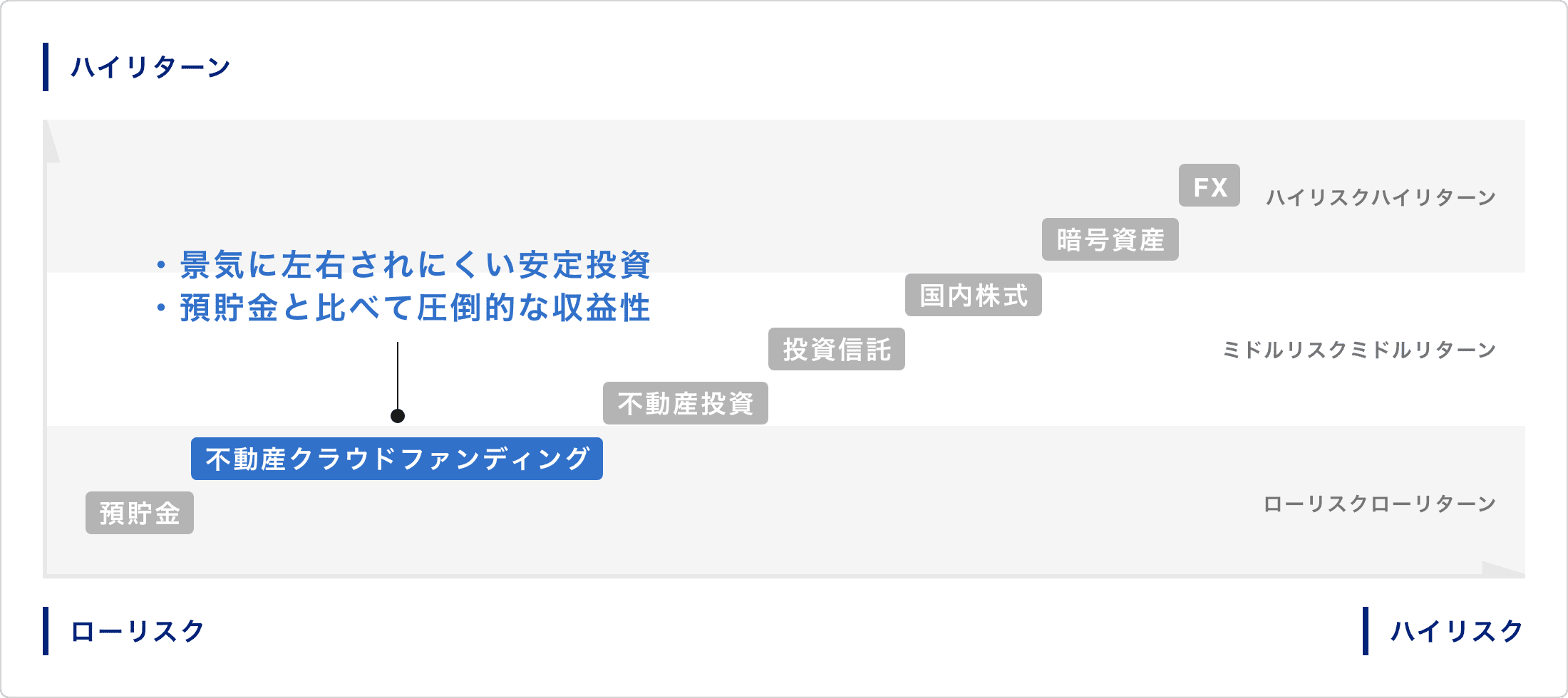 ローリスクな投資が実現可能
